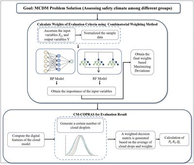 A hybrid MCDM approach based on combined weighting method, cloud model and COPRAS for assessing road construction workers’ safety climate